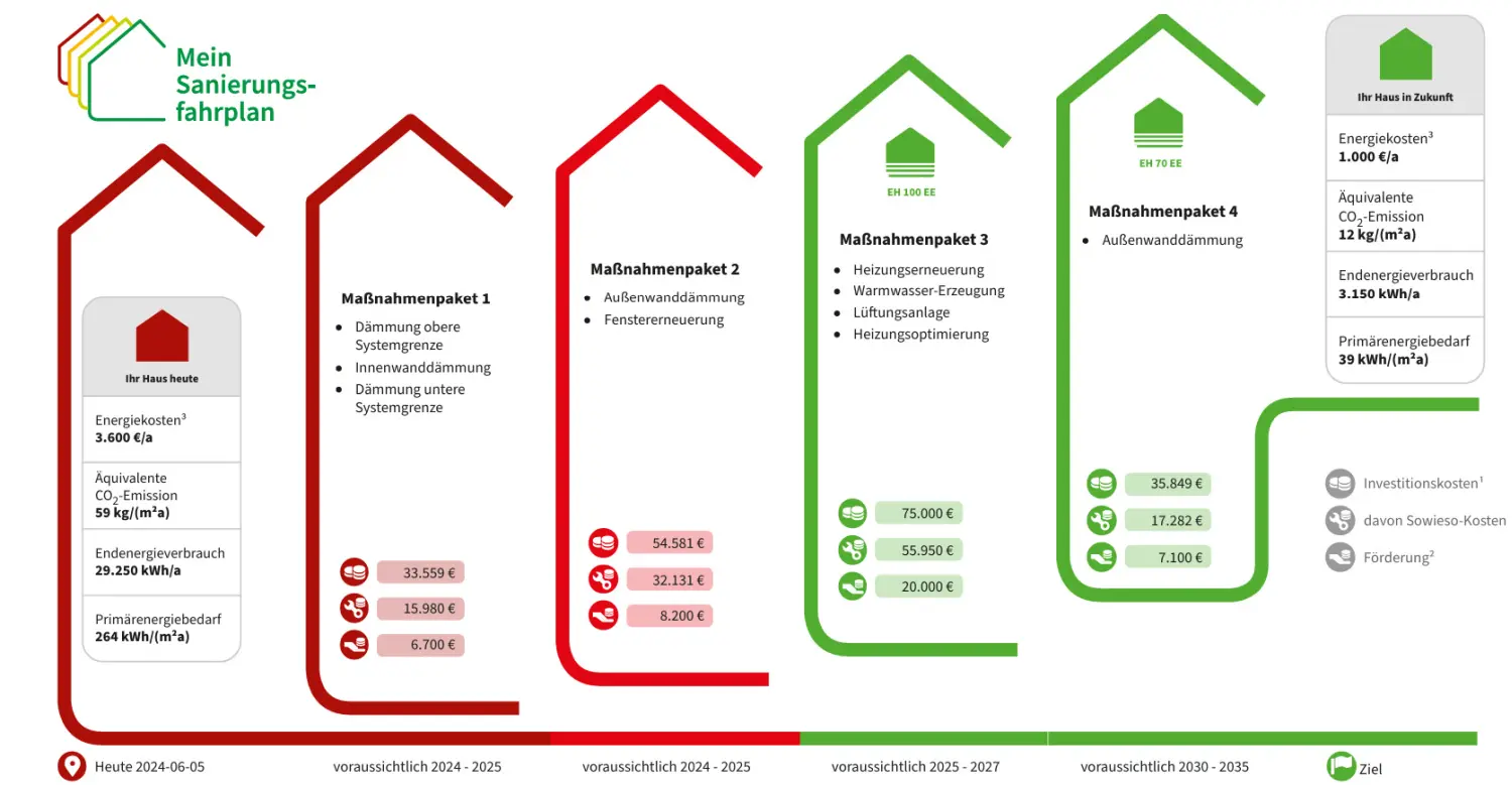 Mein Sanierungs fahrplan